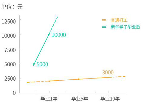 新华学子收入对比